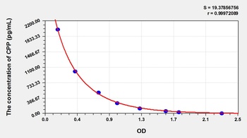 Mouse Copeptin (CPP) ELISA Kit