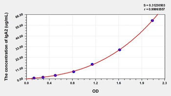 Human Immunoglobulin A2 (IgA2) ELISA Kit