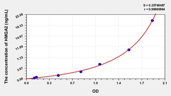 Human High Mobility Group AT Hook Protein 2 (HMGA2) ELISA Kit