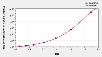 Human Cardiotrophin Like Cytokine Factor 1 (CLCF1) ELISA Kit