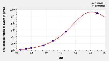 Rat Superoxide Dismutase, Copper Chaperone (SOD4) ELISA Kit