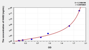 Human Hyaluronan Synthase 2 (HAS2) ELISA Kit