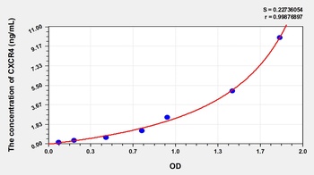 Human Chemokine C-X-C-Motif Receptor 4 (CXCR4) ELISA Kit