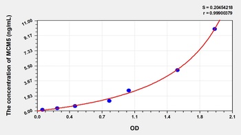 Human Minichromosome Maintenance Deficient 5 (MCM5) ELISA Kit
