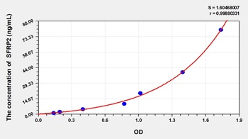 Human Secreted Frizzled Related Protein 2 (SFRP2) ELISA Kit
