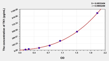 Human Thymidine Kinase 1, Soluble (TK1) ELISA Kit