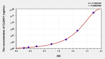 Human Claudin 11 (CLDN11) ELISA Kit