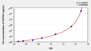 Human Cartilage Associated Protein (CRTAP) ELISA Kit