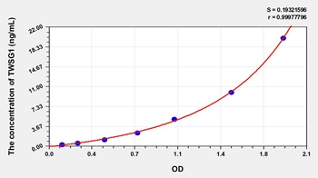 Human Twisted Gastrulation Protein Homolog 1 (TWSG1) ELISA Kit