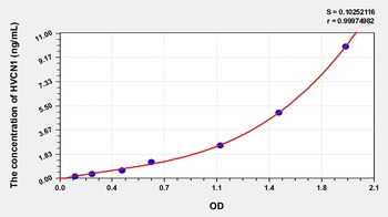 Human Hydrogen Voltage Gated Channel Protein 1 (HVCN1) ELISA Kit