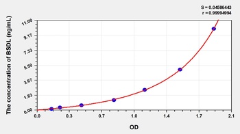 Human Lipase, Bile Salt Dependent (BSDL) ELISA Kit