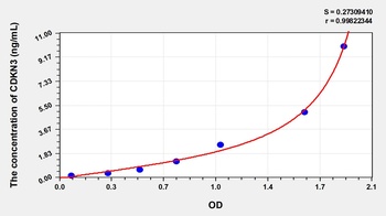 Human Cyclin Dependent Kinase Inhibitor 3 (CDKN3) ELISA Kit