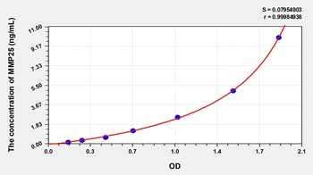 Human Matrix Metalloproteinase 25 (MMP25) ELISA Kit