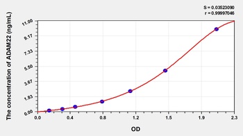 Human A Disintegrin and Metalloprotease 22 (ADAM22) ELISA Kit