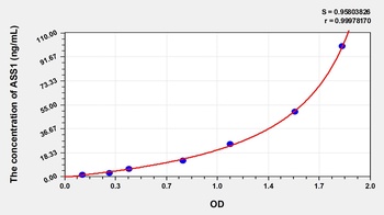 Human Argininosuccinate Synthetase 1 (ASS1) ELISA Kit