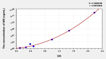 Rat Mineralocorticoid Receptor (MR) ELISA Kit
