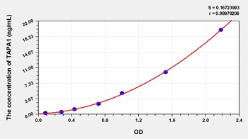 Human Target of the Antiproliferative Antibody 1 (TAPA1) ELISA Kit
