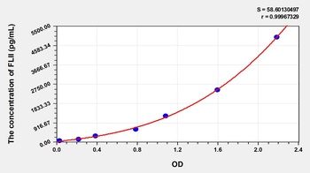Human Flightless I Homolog (FLII) ELISA Kit