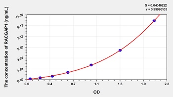 Human Rac-GTPase Activating Protein 1 (RACGAP1) ELISA Kit