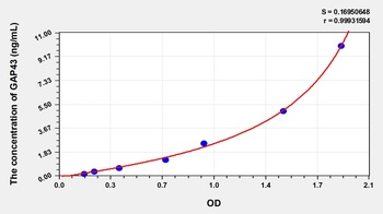 Mouse Growth Associated Protein 43 (GAP43) ELISA Kit