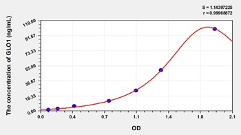 Human Glyoxalase I (GLO1) ELISA Kit