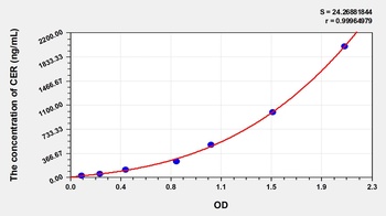 Human Cerberus (CER) ELISA Kit