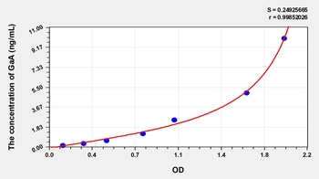 Human Glucosidase Alpha, Acid (GaA) ELISA Kit