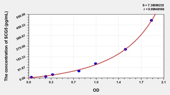 Human Secretogranin V (SCG5) ELISA Kit