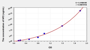 Human Neurofibromin 2 (NF2) ELISA Kit