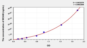 Mouse Melanoma Cell Adhesion Molecule (MCAM) ELISA Kit
