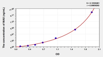 Human MYC Associated Factor X (MAX) ELISA Kit