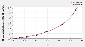 Human Small Ubiquitin Related Modifier Protein 2 (SUMO2) ELISA Kit