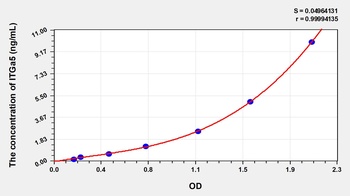 Human Integrin Alpha 5 (ITGa5) ELISA Kit
