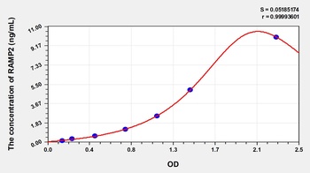 Human Receptor Activity Modifying Protein 2 (RAMP2) ELISA Kit