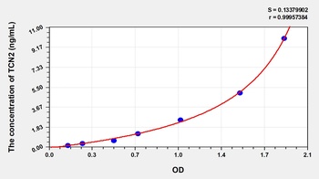 Human Transcobalamin II, Macrocytic Anemia (TCN2) ELISA Kit