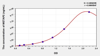 Human Methionyl Aminopeptidase 2 (METAP2) ELISA Kit