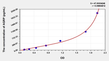 Mouse Agouti Related Protein (AGRP) ELISA Kit