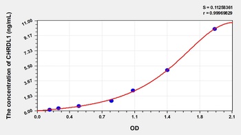 Human Chordin Like Protein 1 (CHRDL1) ELISA Kit