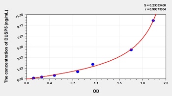Human Dual Specificity Phosphatase 5 (DUSP5) ELISA Kit