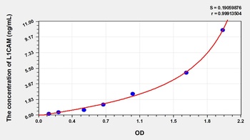 Human L1-Cell Adhesion Molecule (L1CAM) ELISA Kit