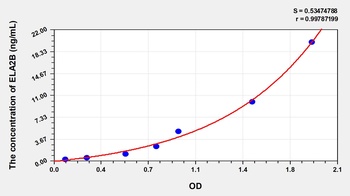Human Elastase 2B (ELA2B) ELISA Kit