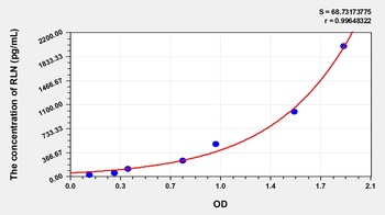 Mouse Relaxin (RLN) ELISA Kit