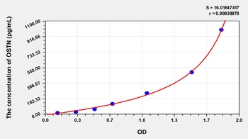 Human Osteocrin (OSTN) ELISA Kit
