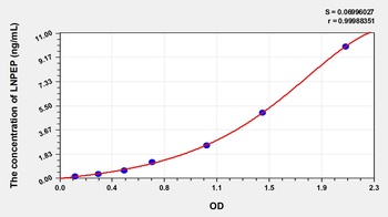 Human Leucyl/Cystinyl Aminopeptidase (LNPEP) ELISA Kit