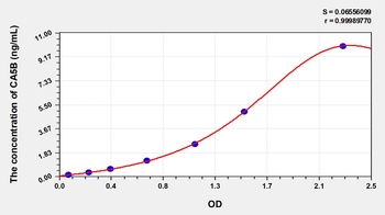 Human Carbonic Anhydrase VB, Mitochondrial (CA5B) ELISA Kit