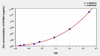 Human Ephrin A3 (EFNA3) ELISA Kit