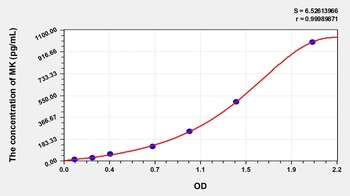 Rat Midkine (MK) ELISA Kit