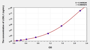 Human Lysyl Oxidase Like Protein 1 (LOXL1) ELISA Kit