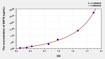 Human Sirtuin 6 (SIRT6) ELISA Kit