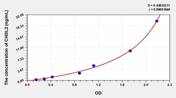 Human Chitinase 3 Like Protein 2 (CHI3L2) ELISA Kit
